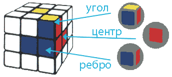 Схема сборки кубика рубика 3x3